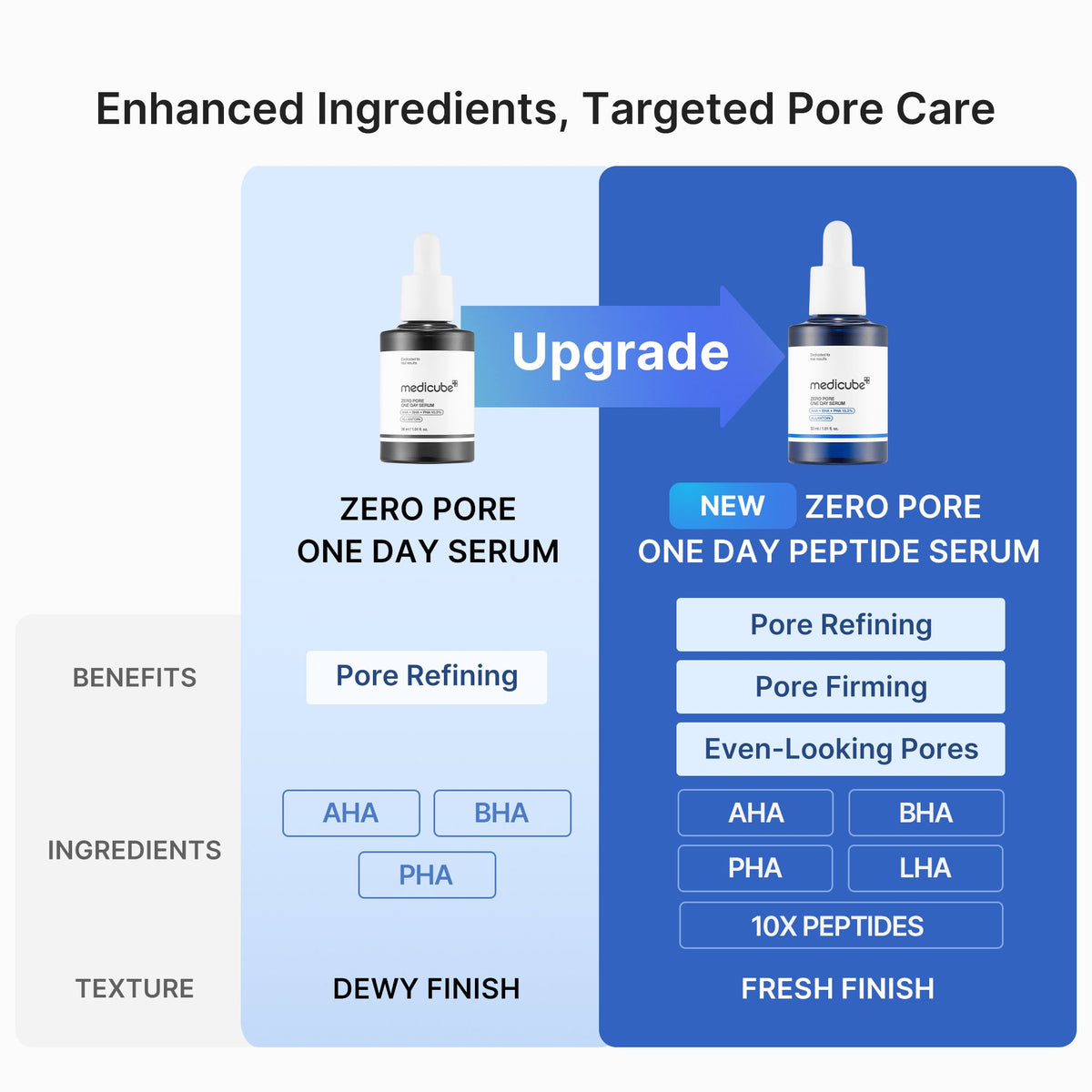 Poreserum med 10 peptider, AHA, BHA, PHA og 2 % niacinamid