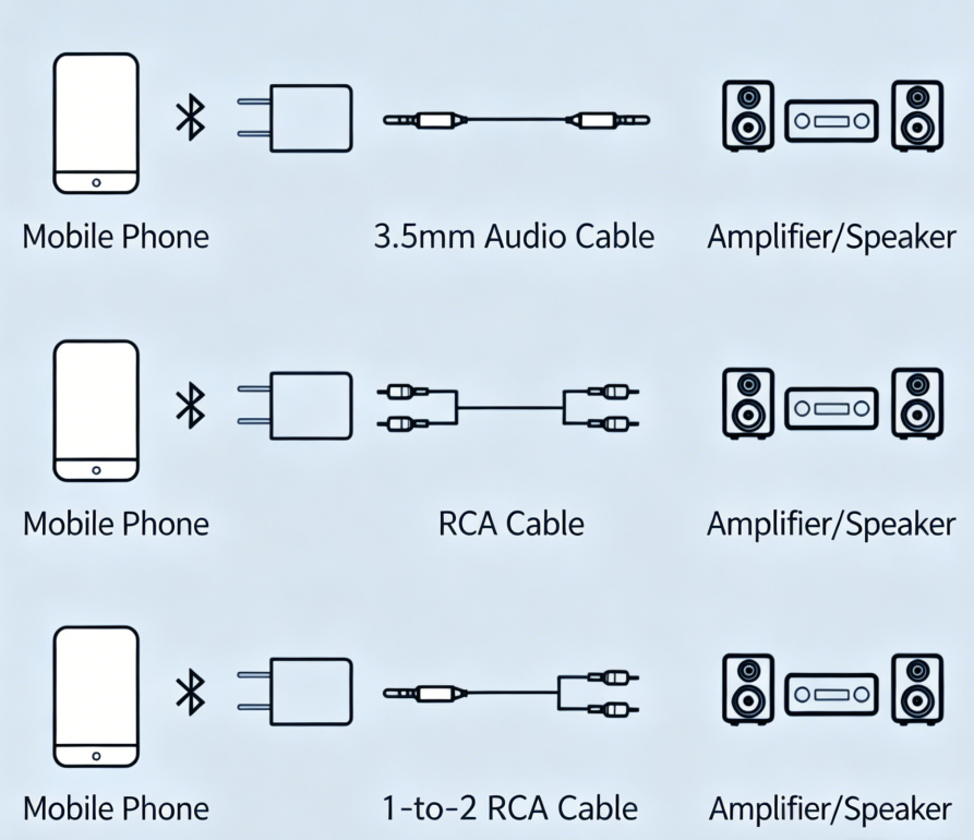 SoundConnector™ - Trådløs Bluetooth Lyd Connector Højttaler Adapter